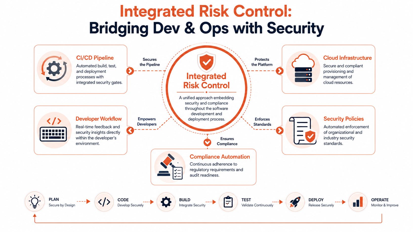 A diagram illustrating integrated risk control, bridging development and operations with automated security throughout the lifecycle.
