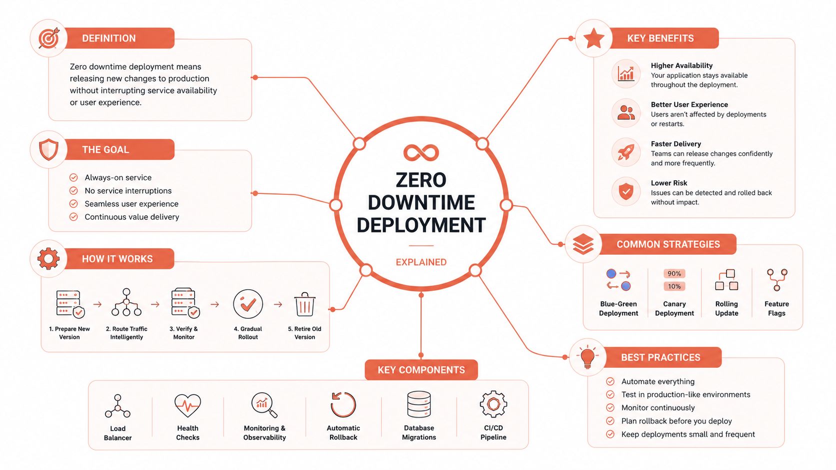 An infographic explaining zero downtime deployment concepts including definitions, benefits, strategies, and key components for software releases.
