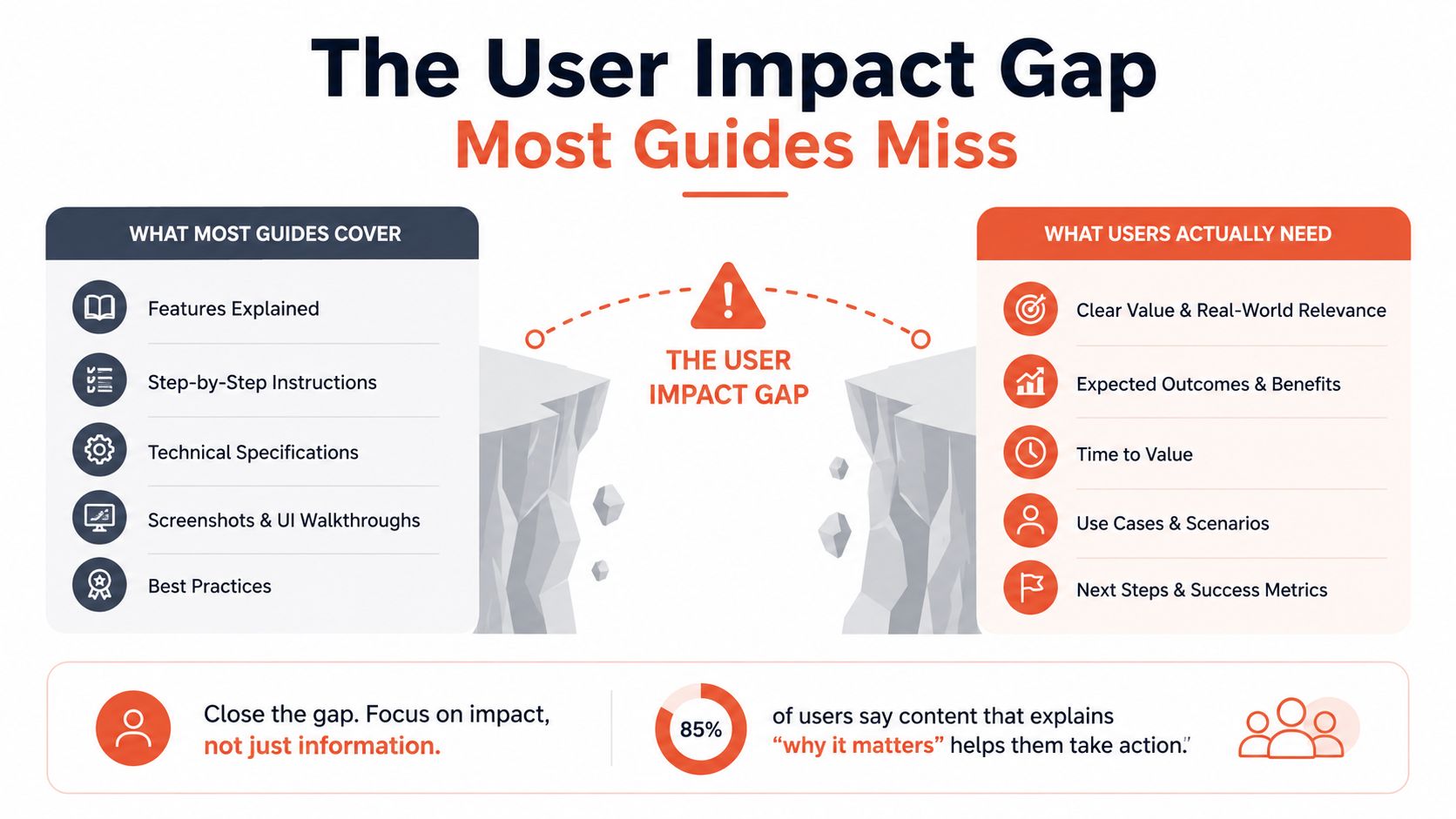 An infographic illustrating the user impact gap between standard product guides and what users actually need.